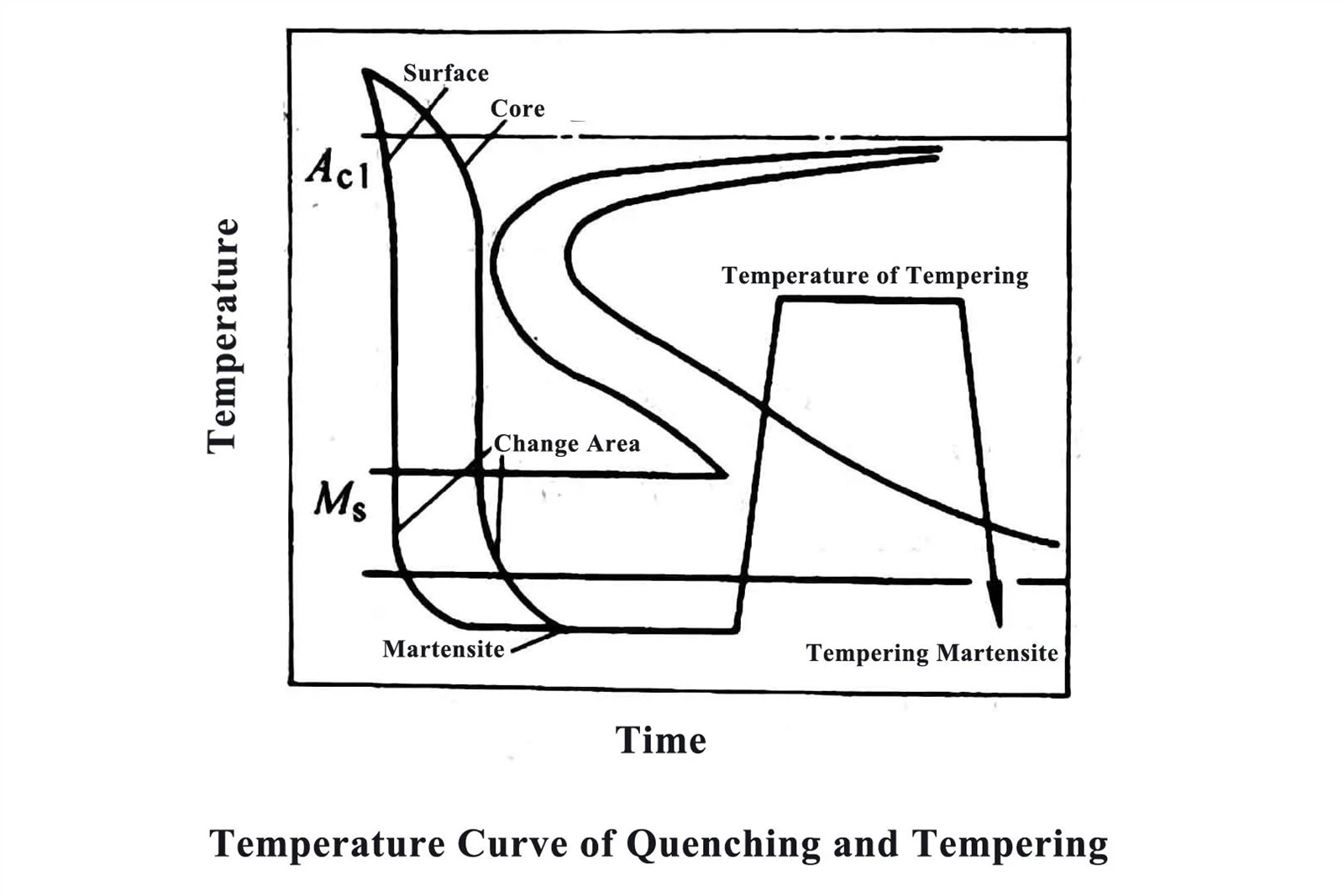 quenching and tempering for steel castings quenching and tempering for steel castings