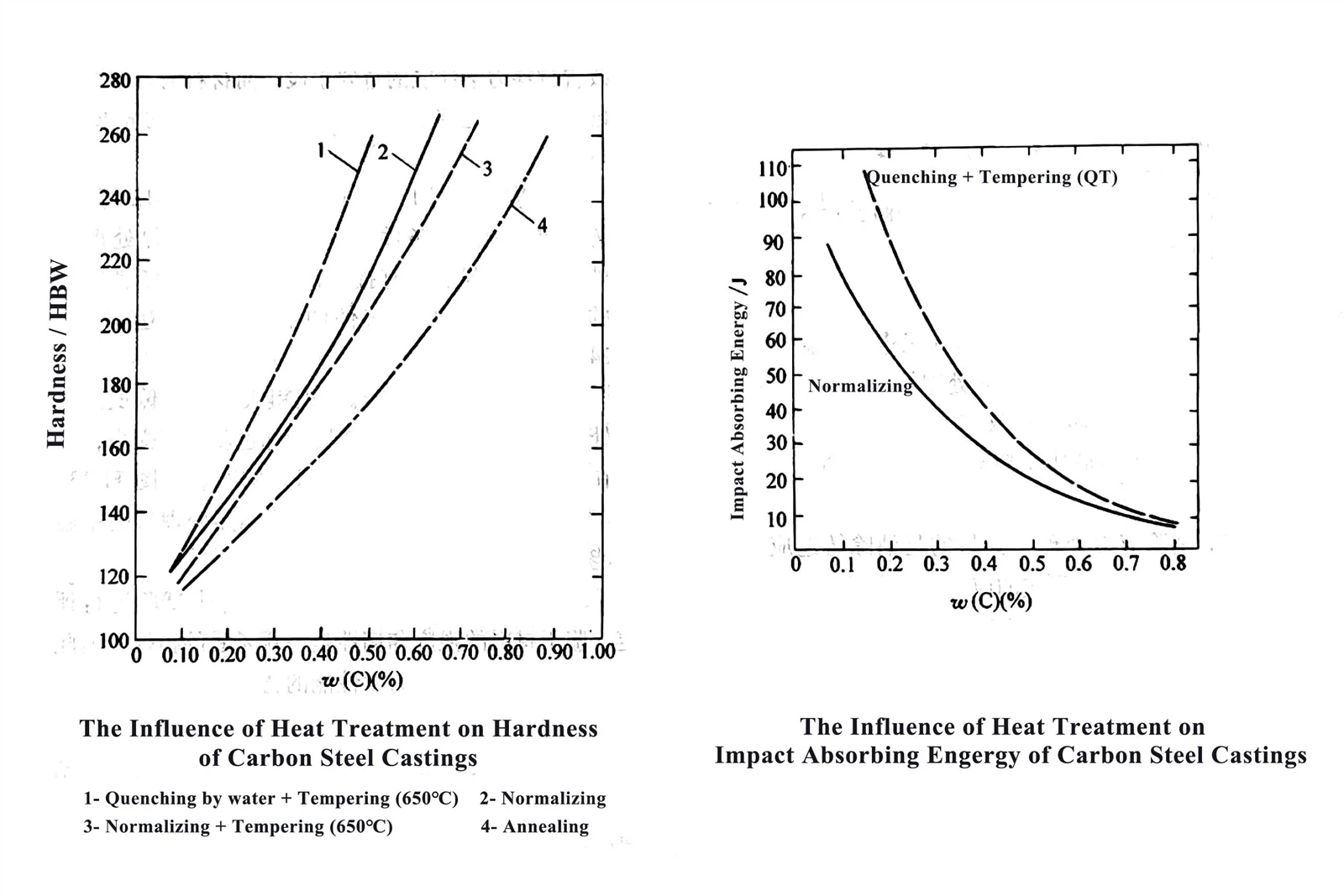 the mechanical properties of steel casting after normalizing and quenching the mechanical properties of steel casting after normalizing and quenching