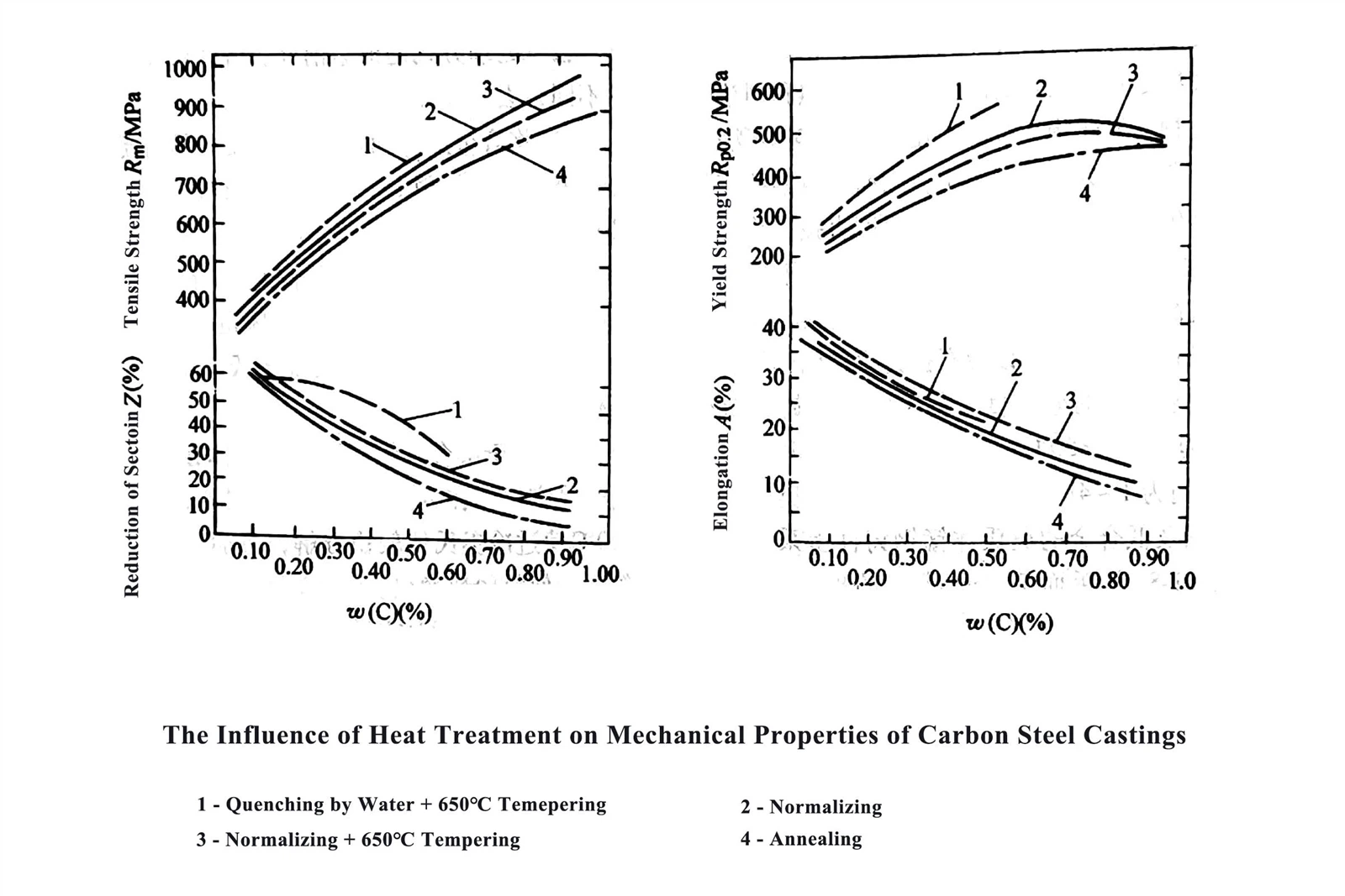 mechanical proeprties of steel after heat treatment mechanical proeprties of steel after heat treatment